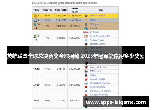 英雄联盟全球总决赛奖金池揭秘 2025年冠军能赢得多少奖励 英雄联盟全球总决赛奖金池揭秘 2025年冠军能赢得多少奖励
